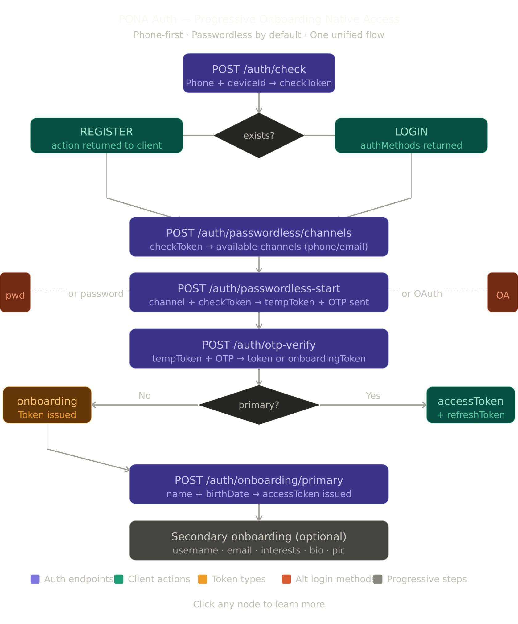 pona_auth_flow_diagram.jpg